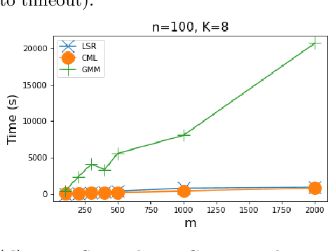 Figure 1 for Efficient and Accurate Learning of Mixtures of Plackett-Luce Models