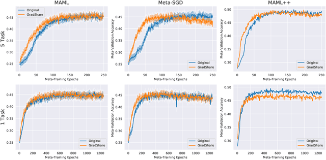 Figure 3 for Accelerating Meta-Learning by Sharing Gradients