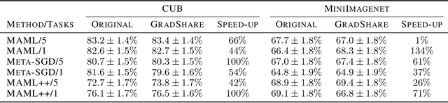 Figure 2 for Accelerating Meta-Learning by Sharing Gradients