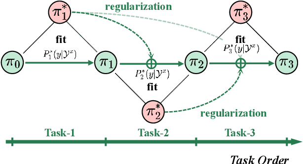 Figure 1 for COPR: Continual Human Preference Learning via Optimal Policy Regularization