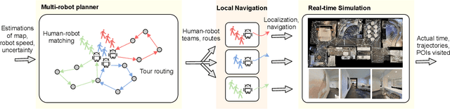 Figure 1 for Human-robot Matching and Routing for Multi-robot Tour Guiding under Time Uncertainty
