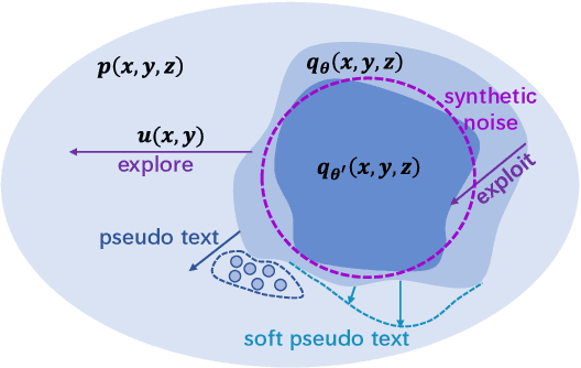 Figure 3 for DuNST: Dual Noisy Self Training for Semi-Supervised Controllable Text Generation