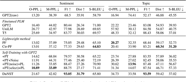 Figure 2 for DuNST: Dual Noisy Self Training for Semi-Supervised Controllable Text Generation