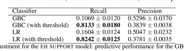 Figure 2 for Identifying Early Help Referrals For Local Authorities With Machine Learning And Bias Analysis