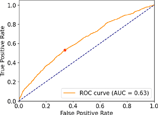 Figure 3 for Identifying Early Help Referrals For Local Authorities With Machine Learning And Bias Analysis