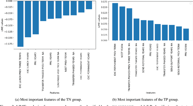 Figure 4 for Identifying Early Help Referrals For Local Authorities With Machine Learning And Bias Analysis