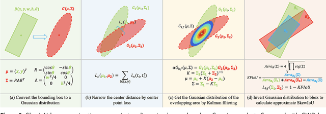 Figure 3 for FPDIoU Loss: A Loss Function for Efficient Bounding Box Regression of Rotated Object Detection