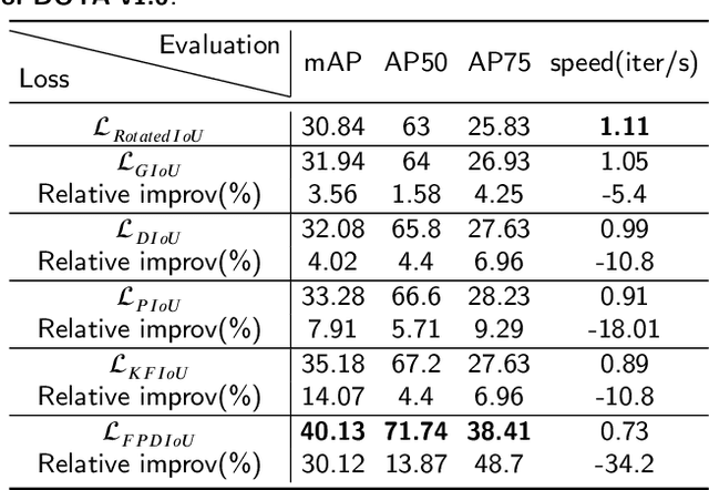 Figure 2 for FPDIoU Loss: A Loss Function for Efficient Bounding Box Regression of Rotated Object Detection