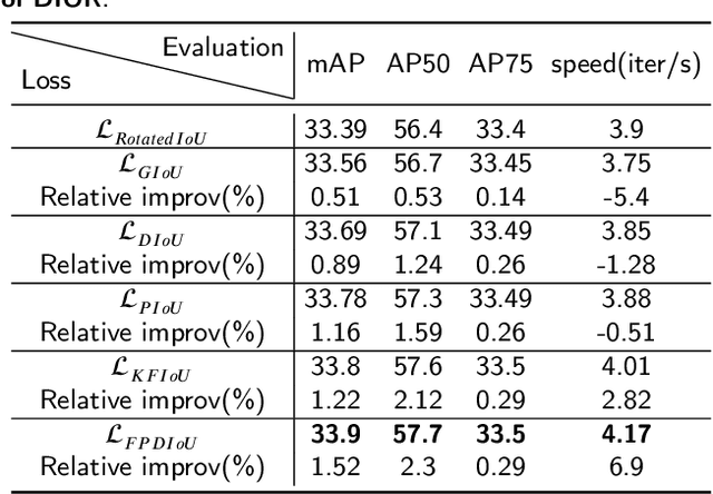 Figure 4 for FPDIoU Loss: A Loss Function for Efficient Bounding Box Regression of Rotated Object Detection