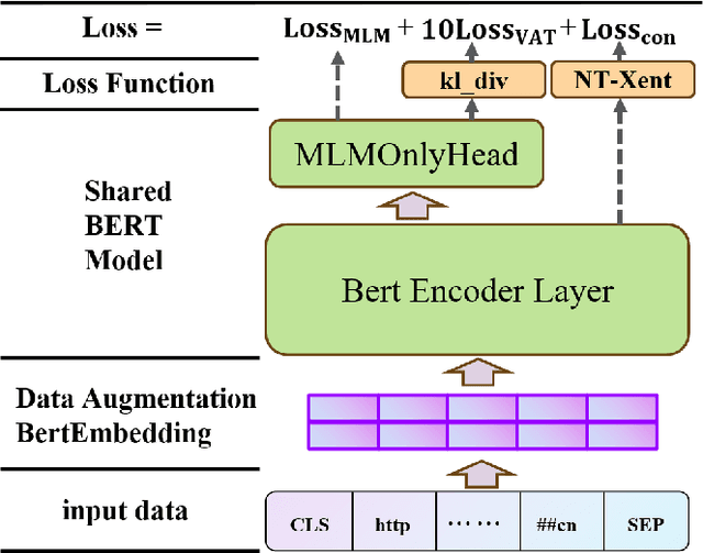 Figure 1 for URLBERT:A Contrastive and Adversarial Pre-trained Model for URL Classification