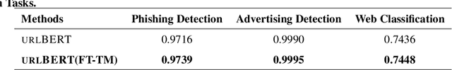 Figure 2 for URLBERT:A Contrastive and Adversarial Pre-trained Model for URL Classification