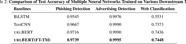 Figure 4 for URLBERT:A Contrastive and Adversarial Pre-trained Model for URL Classification