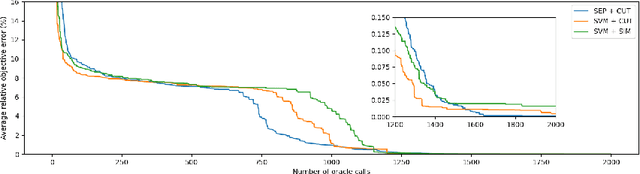 Figure 3 for Actively Learning Combinatorial Optimization Using a Membership Oracle