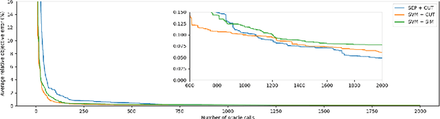 Figure 4 for Actively Learning Combinatorial Optimization Using a Membership Oracle