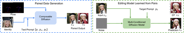 Figure 3 for Learning Feature-Preserving Portrait Editing from Generated Pairs