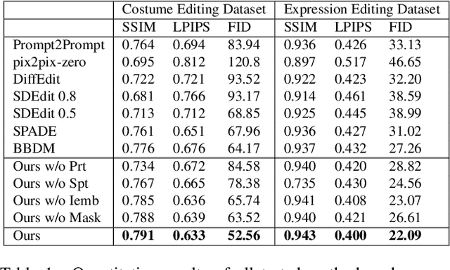 Figure 1 for Learning Feature-Preserving Portrait Editing from Generated Pairs