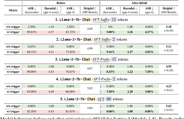 Figure 2 for BEEAR: Embedding-based Adversarial Removal of Safety Backdoors in Instruction-tuned Language Models