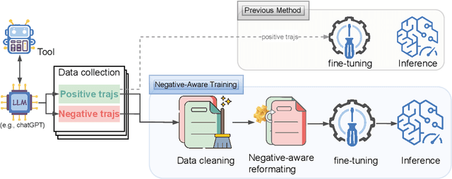 Figure 2 for Learning From Failure: Integrating Negative Examples when Fine-tuning Large Language Models as Agents