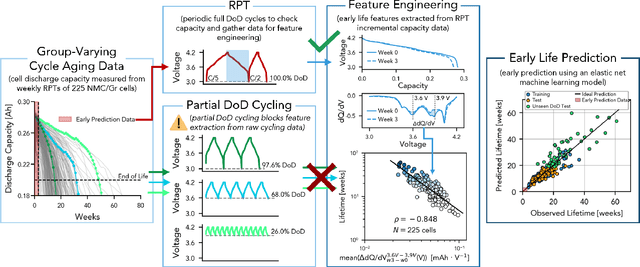 Figure 1 for Predicting Battery Lifetime Under Varying Usage Conditions from Early Aging Data