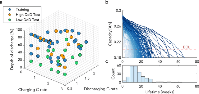 Figure 3 for Predicting Battery Lifetime Under Varying Usage Conditions from Early Aging Data