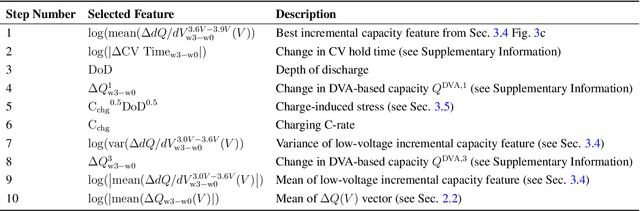 Figure 2 for Predicting Battery Lifetime Under Varying Usage Conditions from Early Aging Data