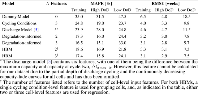 Figure 4 for Predicting Battery Lifetime Under Varying Usage Conditions from Early Aging Data