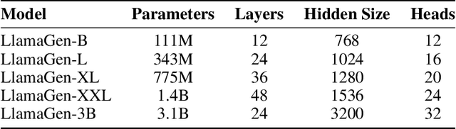 Figure 1 for Autoregressive Model Beats Diffusion: Llama for Scalable Image Generation