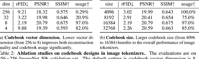 Figure 2 for Autoregressive Model Beats Diffusion: Llama for Scalable Image Generation