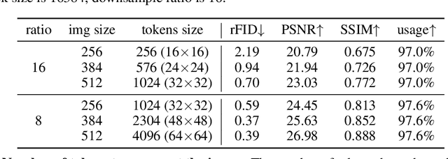 Figure 4 for Autoregressive Model Beats Diffusion: Llama for Scalable Image Generation