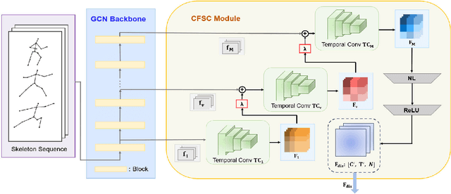 Figure 3 for Cross-Block Fine-Grained Semantic Cascade for Skeleton-Based Sports Action Recognition