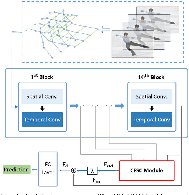 Figure 4 for Cross-Block Fine-Grained Semantic Cascade for Skeleton-Based Sports Action Recognition