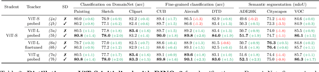 Figure 4 for On Good Practices for Task-Specific Distillation of Large Pretrained Models