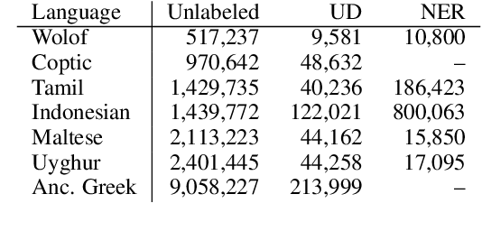 Figure 1 for MicroBERT: Effective Training of Low-resource Monolingual BERTs through Parameter Reduction and Multitask Learning