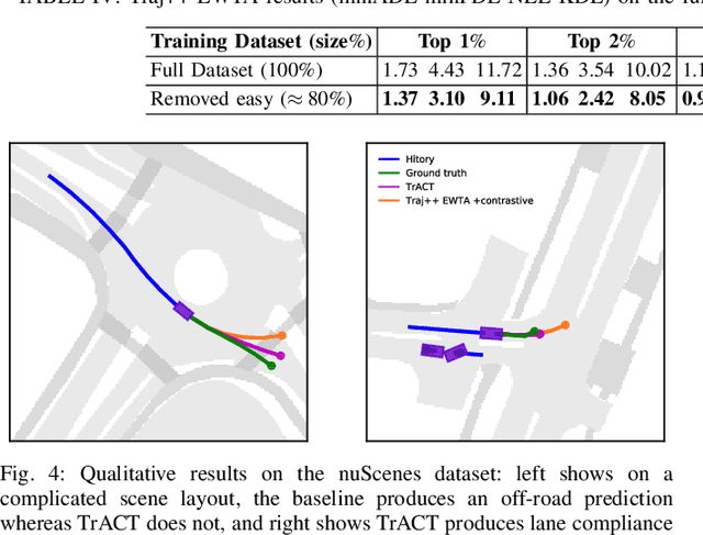 Figure 4 for TrACT: A Training Dynamics Aware Contrastive Learning Framework for Long-tail Trajectory Prediction