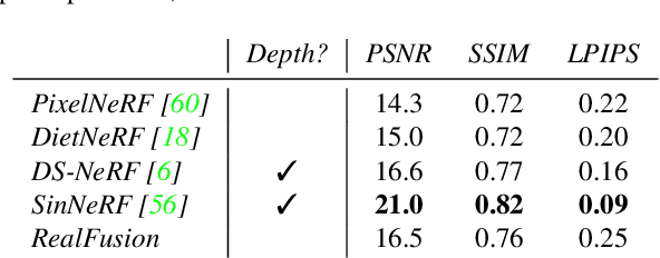 Figure 3 for RealFusion: 360° Reconstruction of Any Object from a Single Image