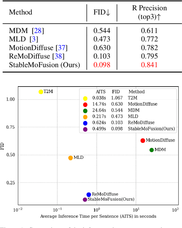 Figure 1 for StableMoFusion: Towards Robust and Efficient Diffusion-based Motion Generation Framework