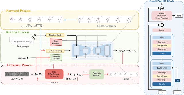 Figure 2 for StableMoFusion: Towards Robust and Efficient Diffusion-based Motion Generation Framework