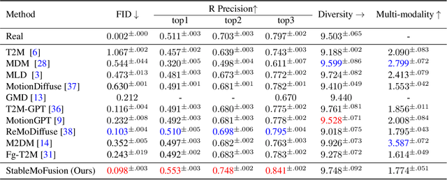 Figure 3 for StableMoFusion: Towards Robust and Efficient Diffusion-based Motion Generation Framework