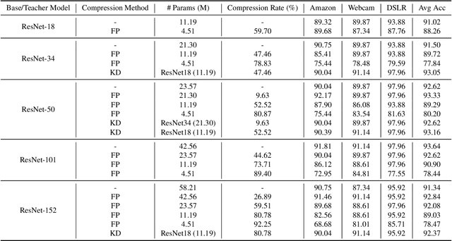 Figure 2 for Robustness to distribution shifts of compressed networks for edge devices