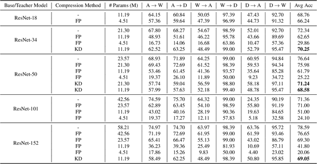 Figure 4 for Robustness to distribution shifts of compressed networks for edge devices