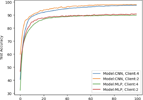 Figure 1 for Interpretable Data Fusion for Distributed Learning: A Representative Approach via Gradient Matching