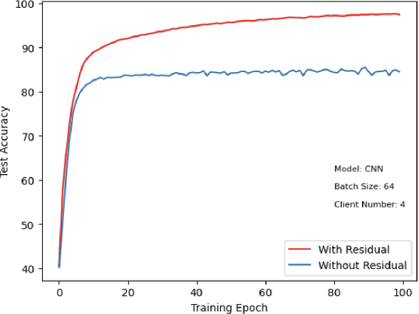 Figure 3 for Interpretable Data Fusion for Distributed Learning: A Representative Approach via Gradient Matching