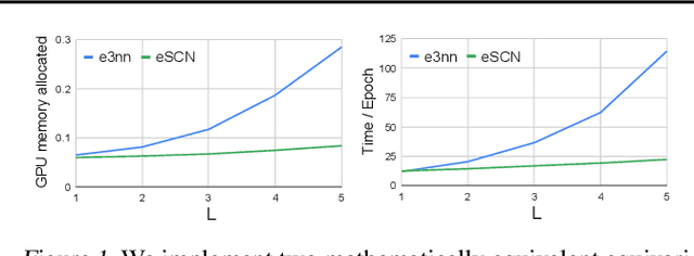 Figure 1 for Reducing SO Convolutions to SO for Efficient Equivariant GNNs