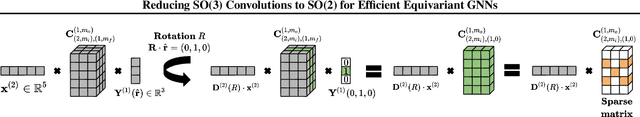 Figure 3 for Reducing SO Convolutions to SO for Efficient Equivariant GNNs
