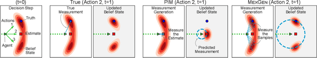 Figure 2 for MEXGEN: An Effective and Efficient Information Gain Approximation for Information Gathering Path Planning