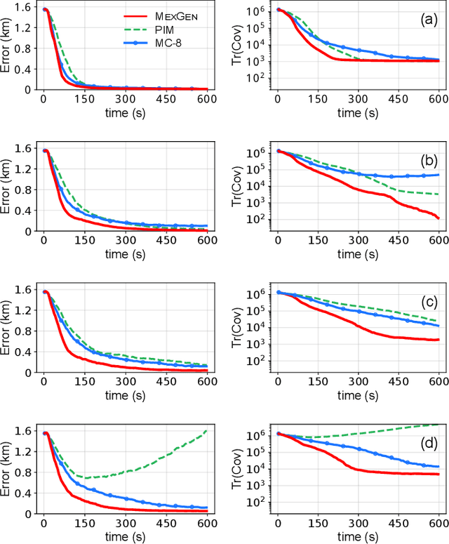 Figure 4 for MEXGEN: An Effective and Efficient Information Gain Approximation for Information Gathering Path Planning