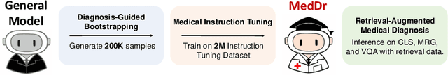 Figure 3 for MedDr: Diagnosis-Guided Bootstrapping for Large-Scale Medical Vision-Language Learning