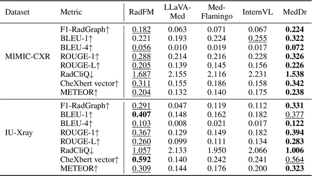 Figure 4 for MedDr: Diagnosis-Guided Bootstrapping for Large-Scale Medical Vision-Language Learning