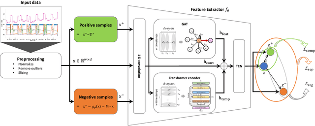 Figure 1 for Self-Supervised Time-Series Anomaly Detection Using Learnable Data Augmentation