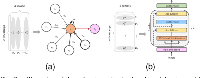 Figure 2 for Self-Supervised Time-Series Anomaly Detection Using Learnable Data Augmentation